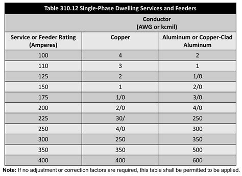 minimum electric service size by code